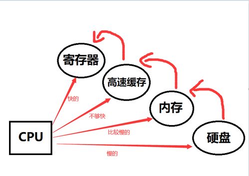 从硬件到网络 计算机核心基础综合解析